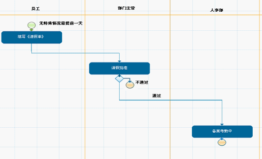 从杜拉拉升职记谈起--如何采用BPM软件提升公