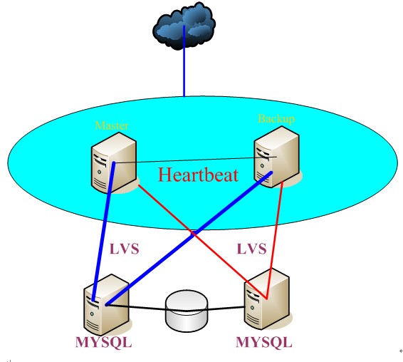 求MYSQL集群配置和安装方法