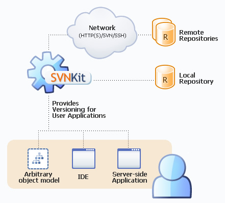 SVNKit的类似软件 - Java SVN 客户端库 - 开源
