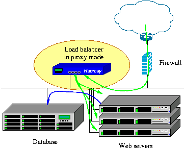 HAproxy Web负载均衡解决方案 HAproxy