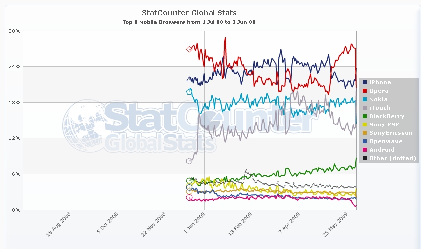 5月移动浏览器市场调查 Opera超过iPhone重夺