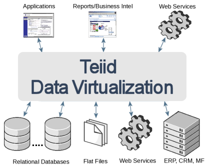 Teiid 9.3.5 发布，数据虚拟化系统