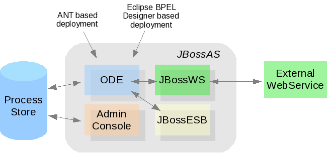 JBoss Riftsaw