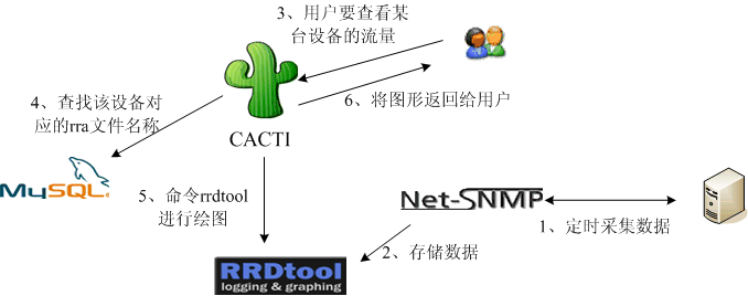 Cacti 1.2.3 发布，网络流量监测图形分析工具