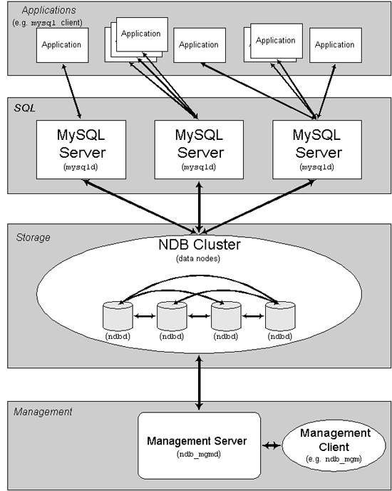 MySQL Cluster