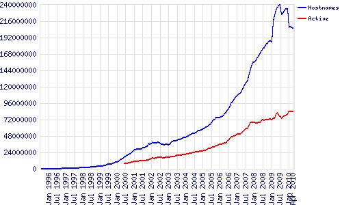 Total Sites Across All Domains, August 1995 - April 2010