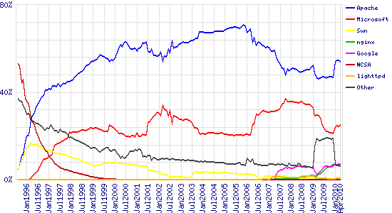 Graph of market share for top servers across all domains, August <br /> 1995 - April 2010