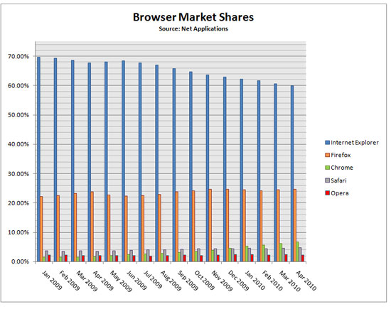 http://www.conceivablytech.com/wp-content/uploads/2010/05/browser550.jpg