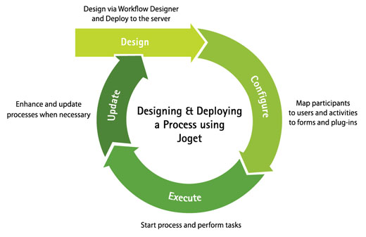 Joget Workflow