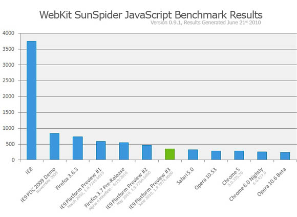 Internet Explorer 9 Platform Preview 3 WebKit SunSpider test  result