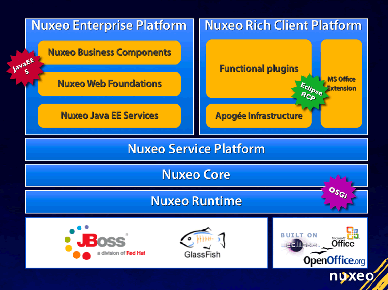 Nuxeo ECM的类似软件 - 企业内容管理系统 - 开