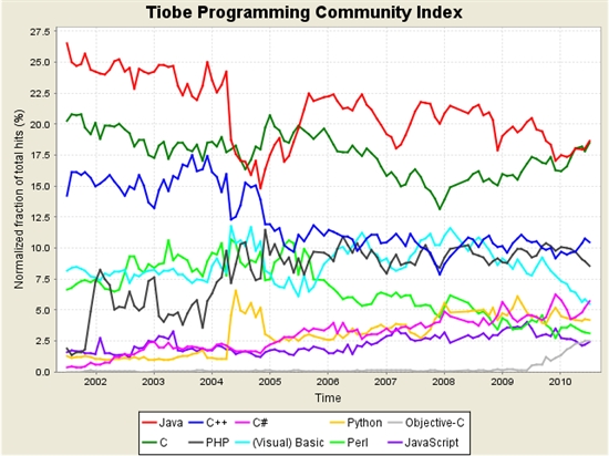 7月TIOBE编程语言排行:C#首次超过VB
