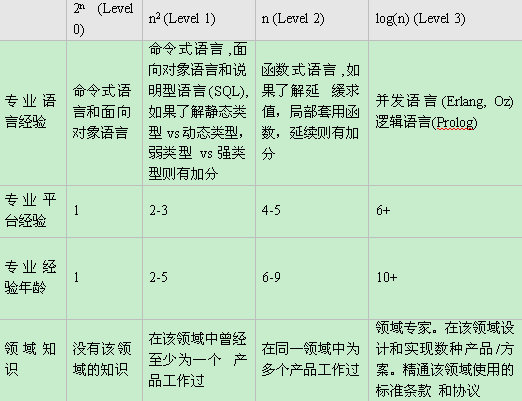 程序员能力矩阵 你属于哪一层?