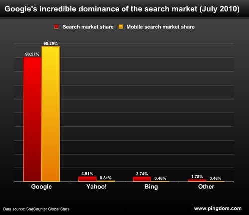 Google全球移动搜索占有率惊人：98.29%