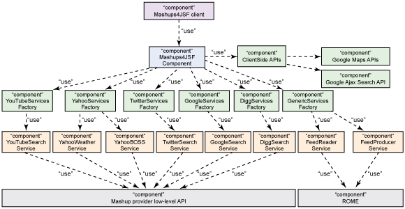 Mashup4JSF 架构流程图展示了客户机如何连接至 Mashups4JSF 组件