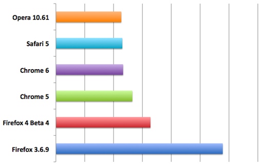 Chrome 6浏览器的速度较Chrome 5提升了17%,与Opera和Safari不相上下 Chrome 6浏览器的速度较Chrome 5提升了17%,与Opera和Safari不相上下