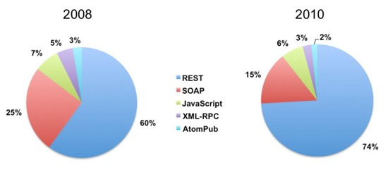 SOAP vs REST, 2008 vs 2010