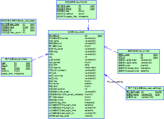 开源中国社区(OSChina)数据库结构模型公开
