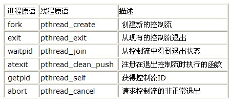 linux中pthread_create的用法是什么  第1张