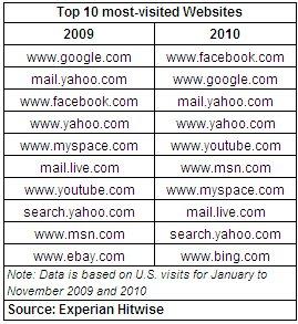 �����Facebookȡ���ȸ����ȫ�����������