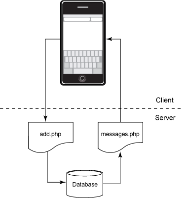 iPhone 客户端图，带有两个连接到数据库的页面 add.php 和 messages.php