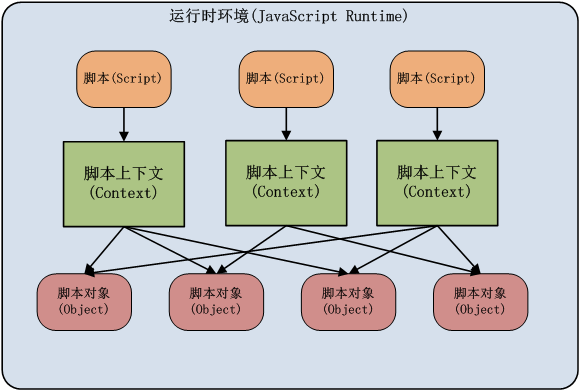 图 1. 引擎内部结构依赖关系