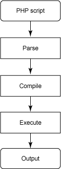 图表展示 PHP 请求的流程，从 PHP 脚本到解析到最后的输出