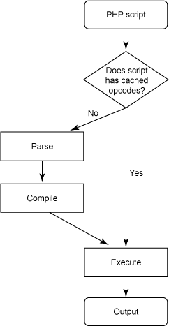流程图展示逻辑流如何检查缓存的操作码并跳过解析和编译步骤（如果有的话）