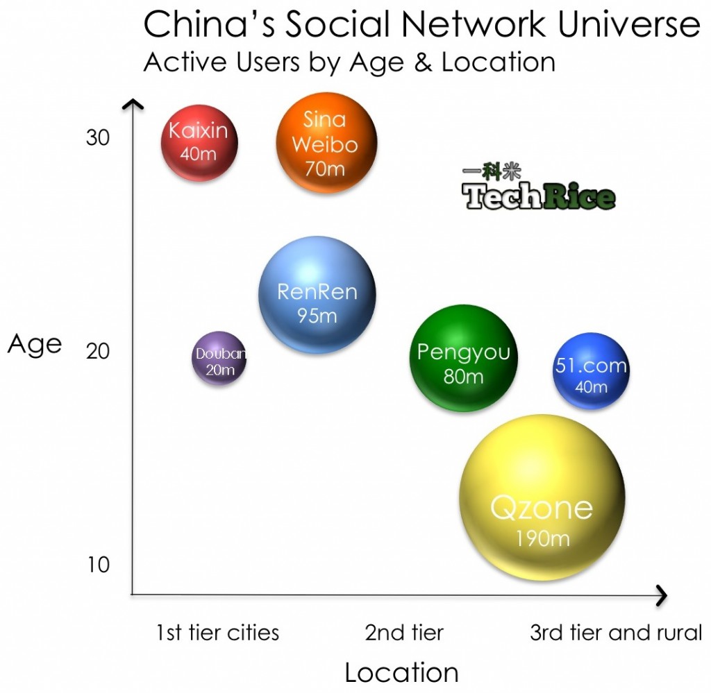 老外眼中的中国社交网站15强 - 开源中国
