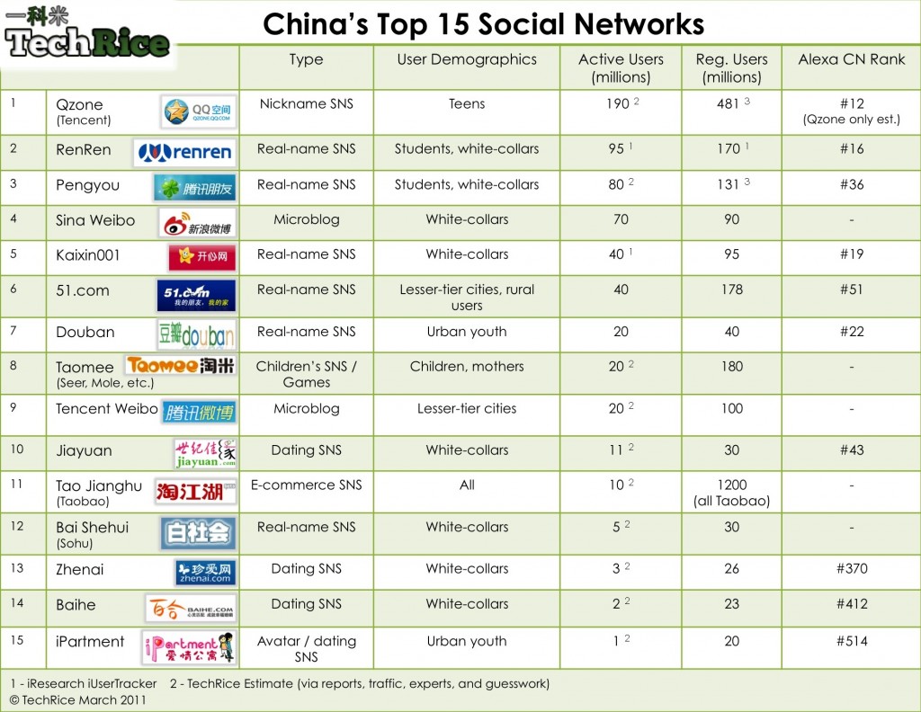 老外眼中的中国社交网站15强 - 开源中国