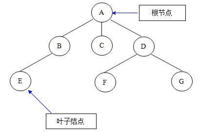逻辑结构中的树形结构