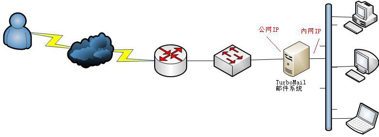 怎么搭建邮件服务器 - 白山信息网