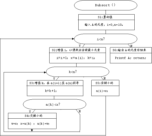 1冒泡排序程序的结构化设计