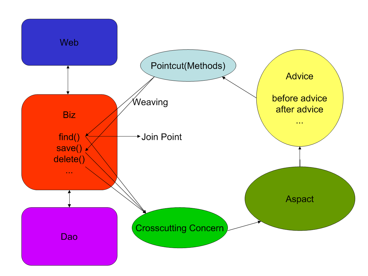 spring与redis整合_spring面试题及答案_spring实现aop