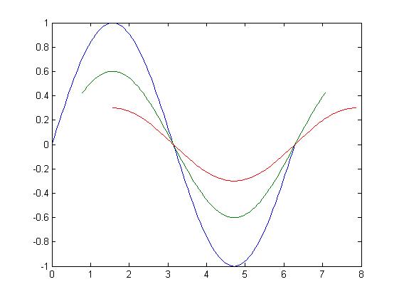 matlab里2×2的矩阵与二维向量相乘后赋值给