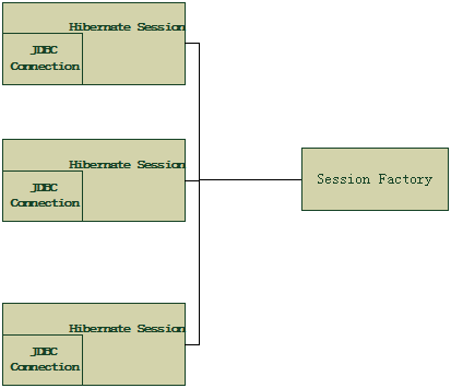 图 2. Hibernate Session 机制示意图