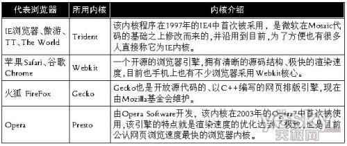 目前主流的浏览器内核