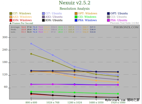 看看谁更快:Ubuntu 10.04对决Windows 7