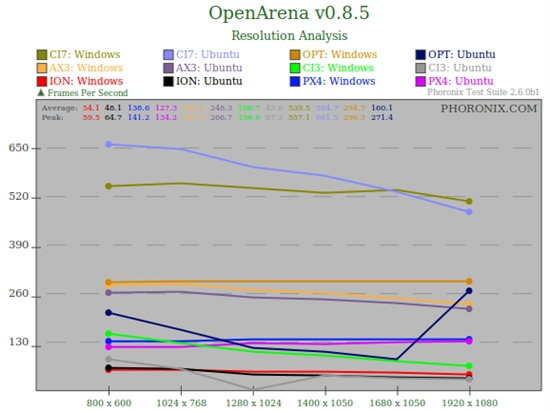看看谁更快:Ubuntu 10.04对决Windows 7
