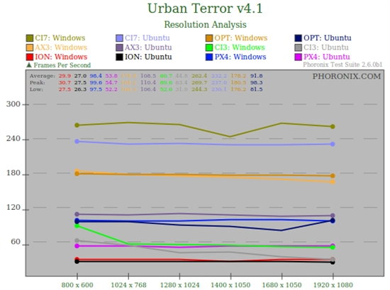 看看谁更快:Ubuntu 10.04对决Windows 7