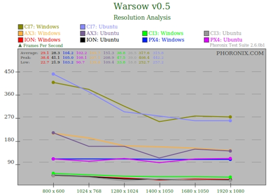 看看谁更快:Ubuntu 10.04对决Windows 7