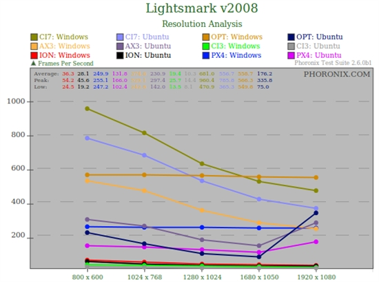 看看谁更快:Ubuntu 10.04对决Windows 7