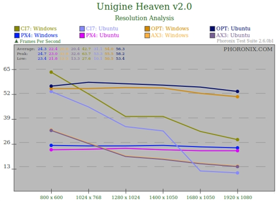 看看谁更快:Ubuntu 10.04对决Windows 7