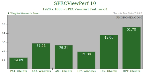 看看谁更快:Ubuntu 10.04对决Windows 7
