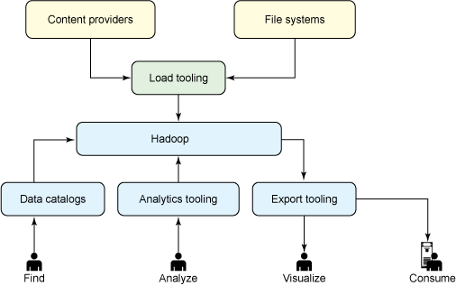 图表显示了应用程序层次结构的图示
