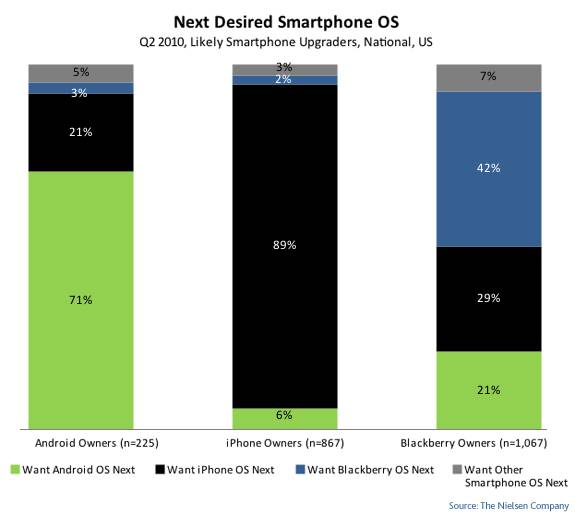 尼尔森:Android手机美国销量首超iPhone