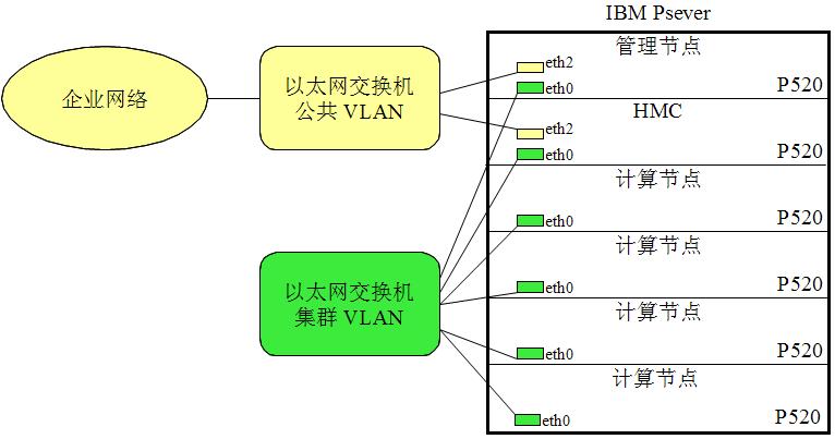集群网络结构图