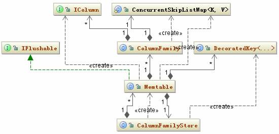 图 4. Memtable 相关的类结构图