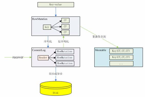 图 3. CommitLog 数据格式的变化过程