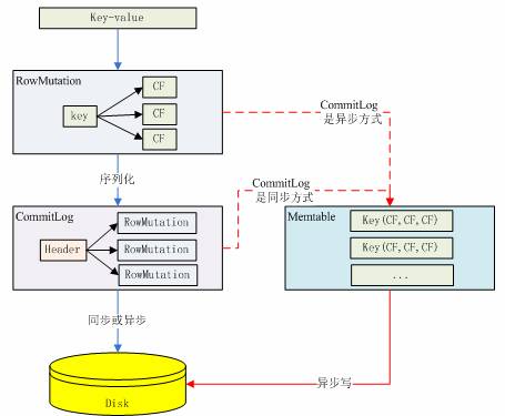 图 5. 数据被写到 Memtable